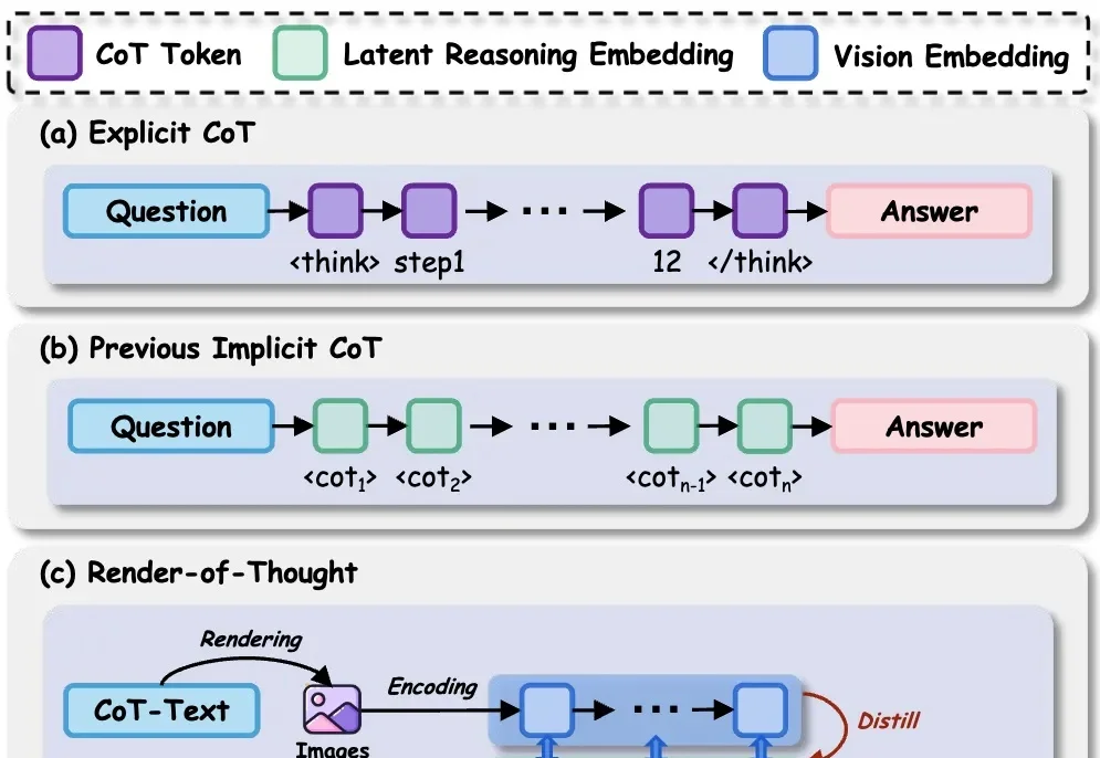 思维链太长拖慢推理？把它「画」进隐空间！新框架RoT探索大模型隐空间推理新范式