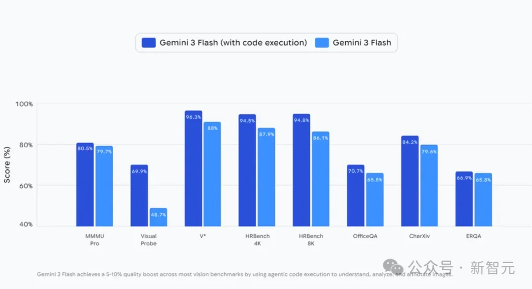 Gemini 3「开眼」像素级操控！谷歌回应DeepSeek-OCR2