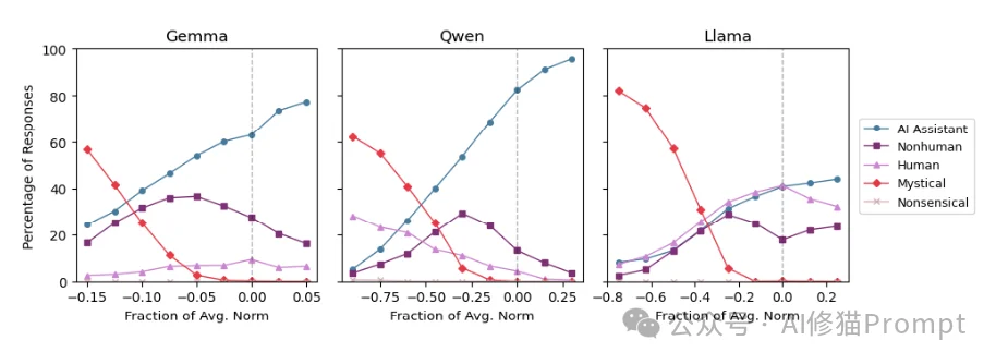You are a helpful assistant只是高维空间中的一个脆弱坐标。牛津Anthropic联合发布