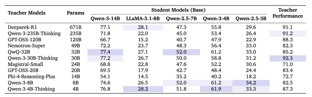 「熟悉的陌生人」才是「好老师」?复旦提出简单指标,找出推理蒸馏中真正有教学价值的数据