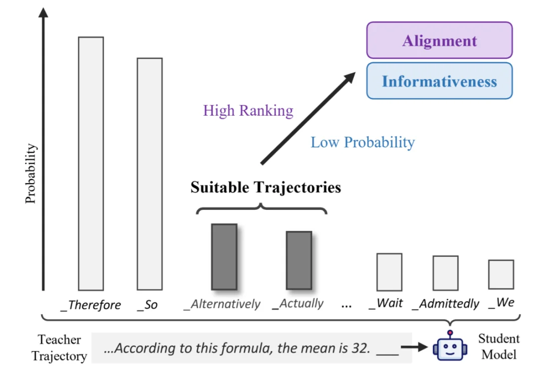 「熟悉的陌生人」才是「好老师」?复旦提出简单指标,找出推理蒸馏中真正有教学价值的数据