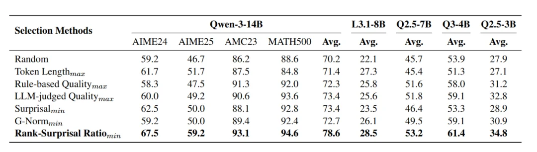 「熟悉的陌生人」才是「好老师」?复旦提出简单指标,找出推理蒸馏中真正有教学价值的数据