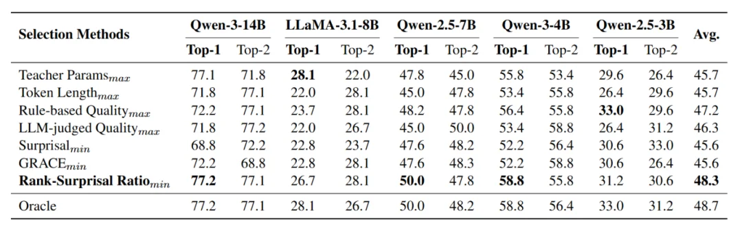 「熟悉的陌生人」才是「好老师」?复旦提出简单指标,找出推理蒸馏中真正有教学价值的数据