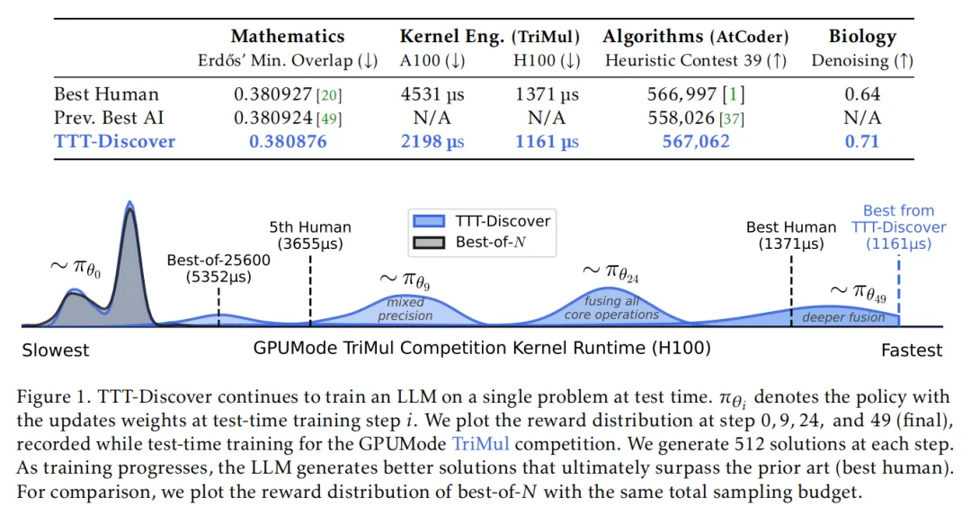 比人类专家快2倍，斯坦福联合英伟达发布TTT-Discover：用「测试时强化学习」攻克科学难题