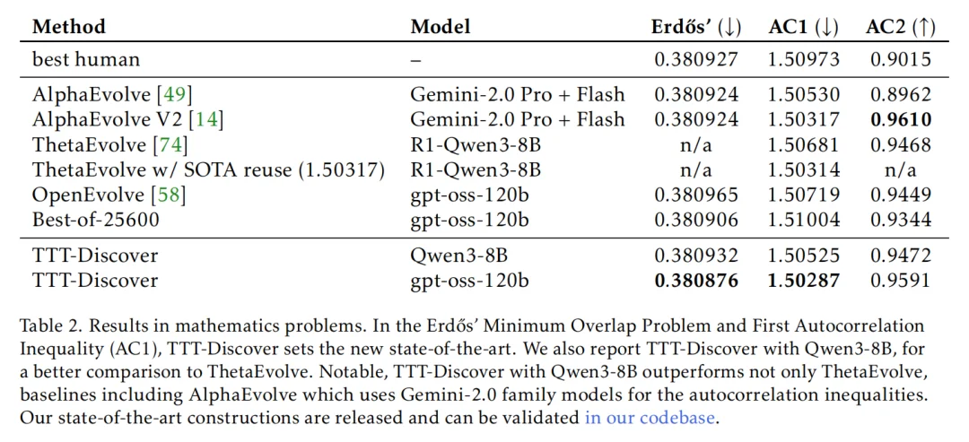 比人类专家快2倍，斯坦福联合英伟达发布TTT-Discover：用「测试时强化学习」攻克科学难题