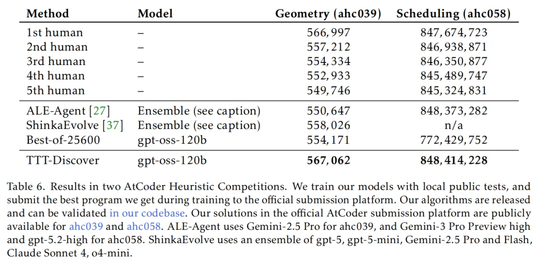 比人类专家快2倍，斯坦福联合英伟达发布TTT-Discover：用「测试时强化学习」攻克科学难题