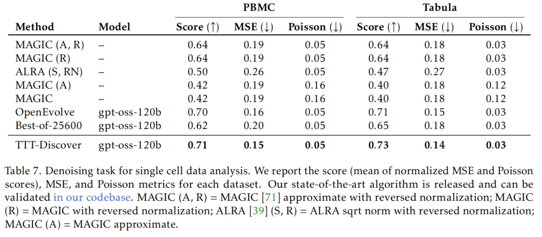 比人类专家快2倍，斯坦福联合英伟达发布TTT-Discover：用「测试时强化学习」攻克科学难题