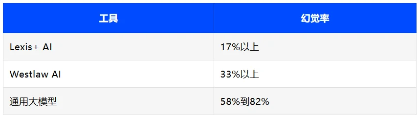 80亿美元的法律AI，每6个回答就有1个在瞎编