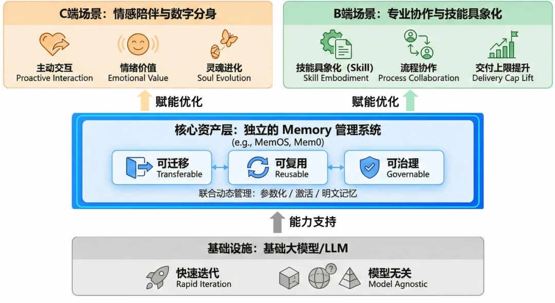 Agent 真正的护城河，正在从工具转向记忆资产