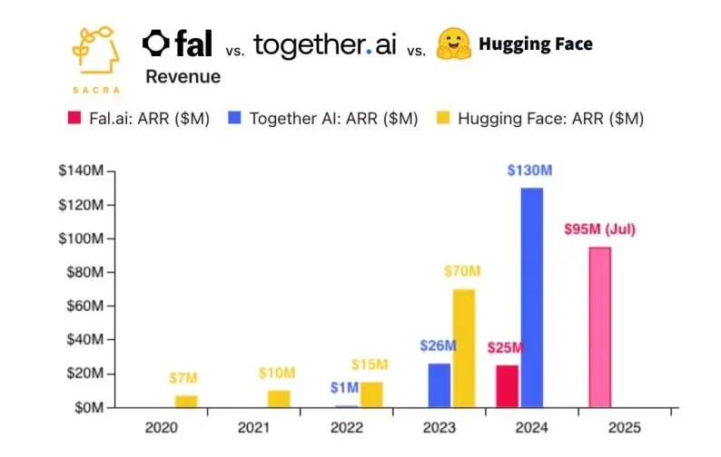 Z Product｜解析Fal.ai爆炸式增长，为什么说“GPU穷人”正在赢得AI的未来？