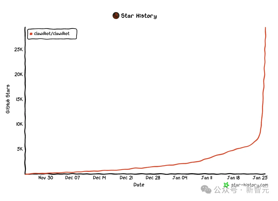 10天随手写的AI，竟在GitHub狂飙7万星！「它开口那一刻，我吓懵了」