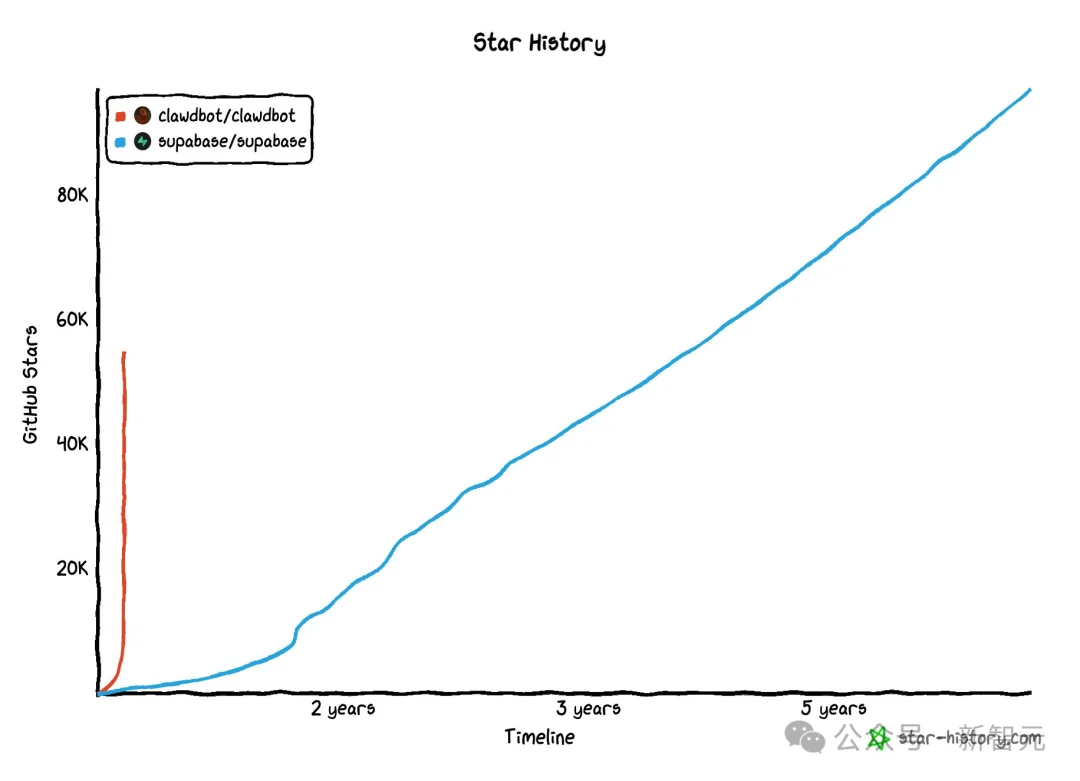 10天随手写的AI，竟在GitHub狂飙7万星！「它开口那一刻，我吓懵了」