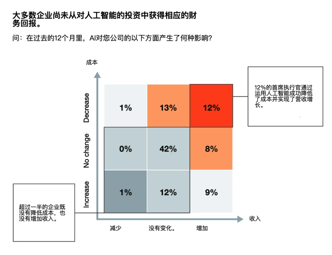 2026 年，全球 CEO 对 AI 的态度，集体变了