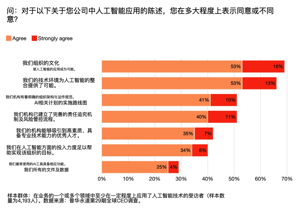 2026 年，全球 CEO 对 AI 的态度，集体变了