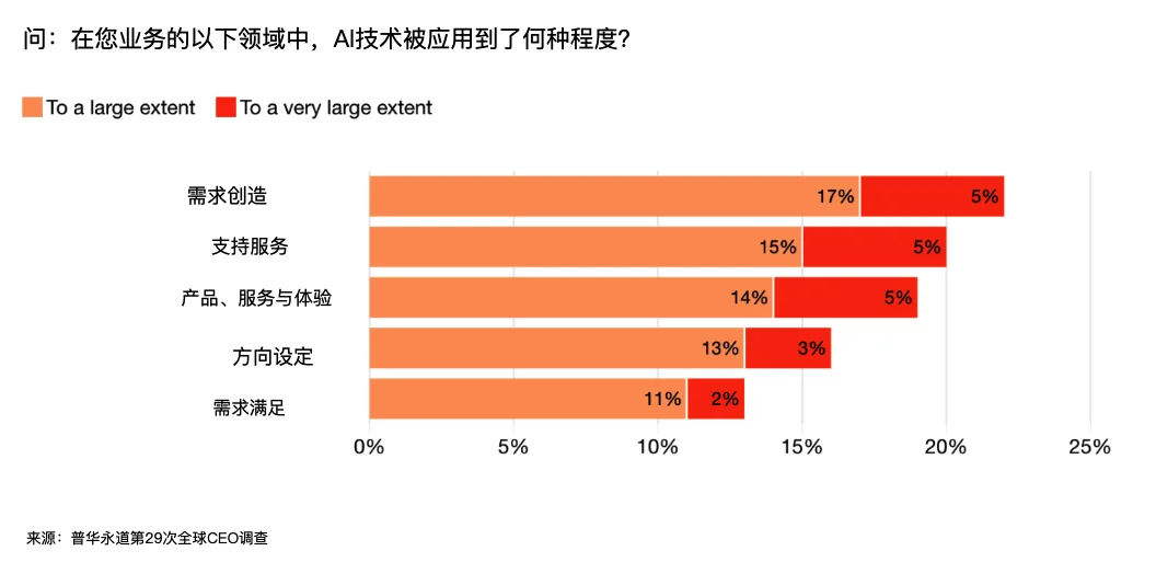 2026 年，全球 CEO 对 AI 的态度，集体变了
