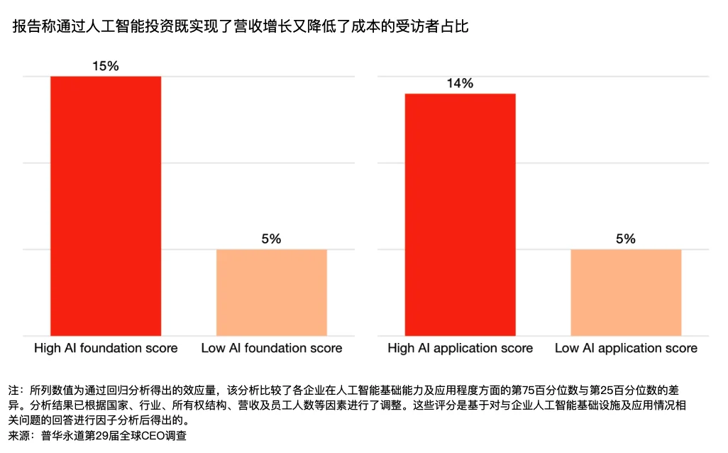 2026 年，全球 CEO 对 AI 的态度，集体变了