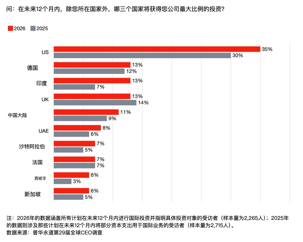 2026 年，全球 CEO 对 AI 的态度，集体变了