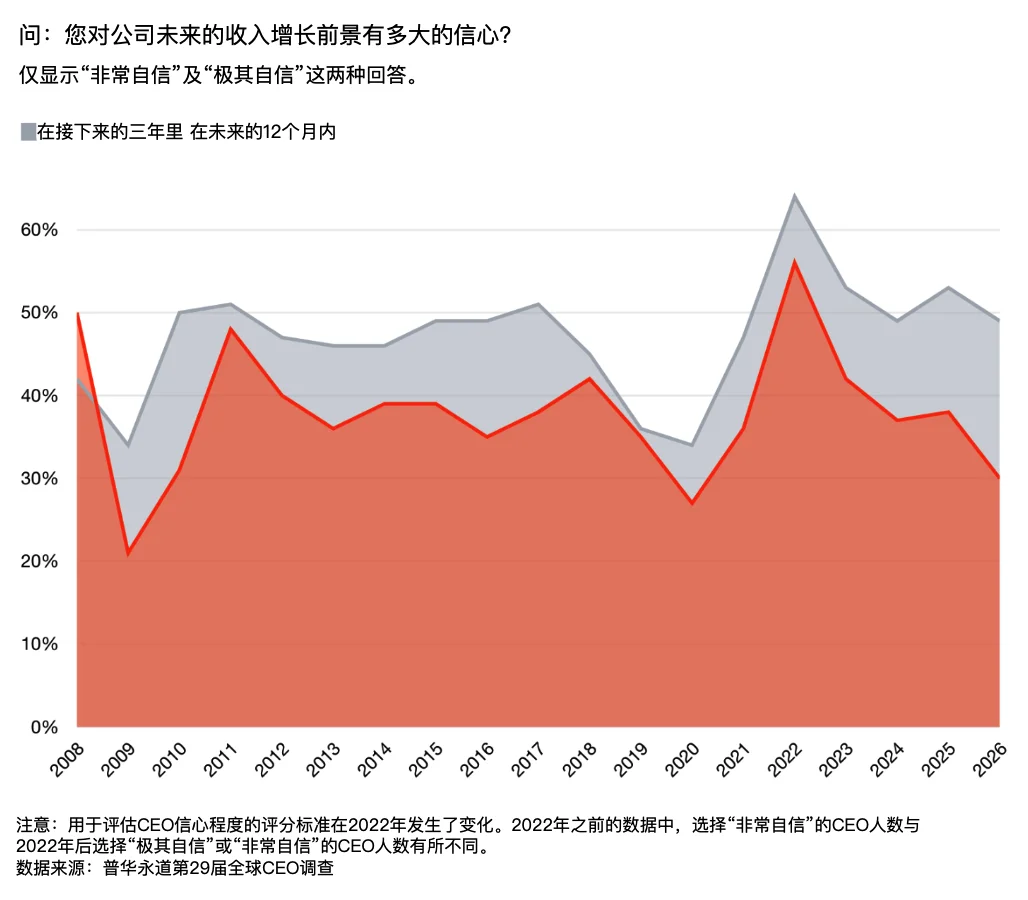2026 年，全球 CEO 对 AI 的态度，集体变了