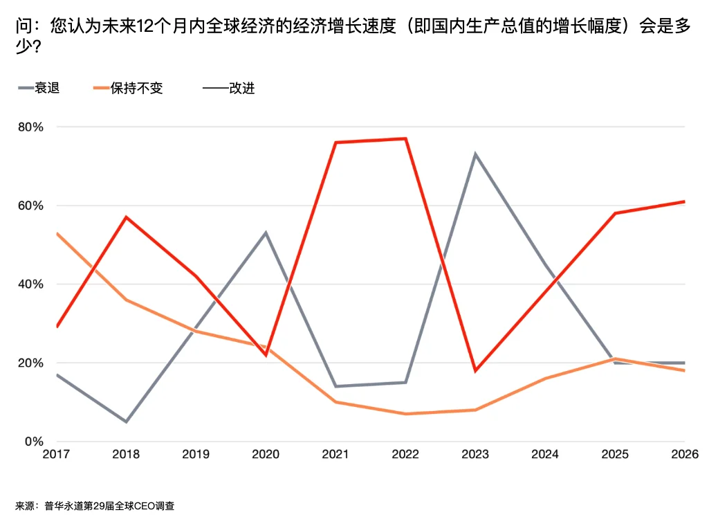 2026 年，全球 CEO 对 AI 的态度，集体变了