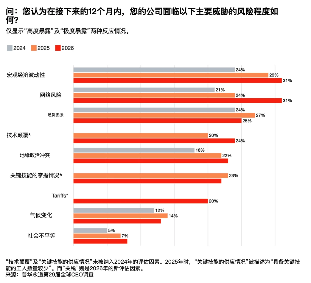2026 年，全球 CEO 对 AI 的态度，集体变了