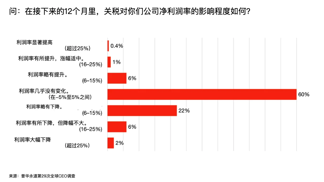 2026 年，全球 CEO 对 AI 的态度，集体变了