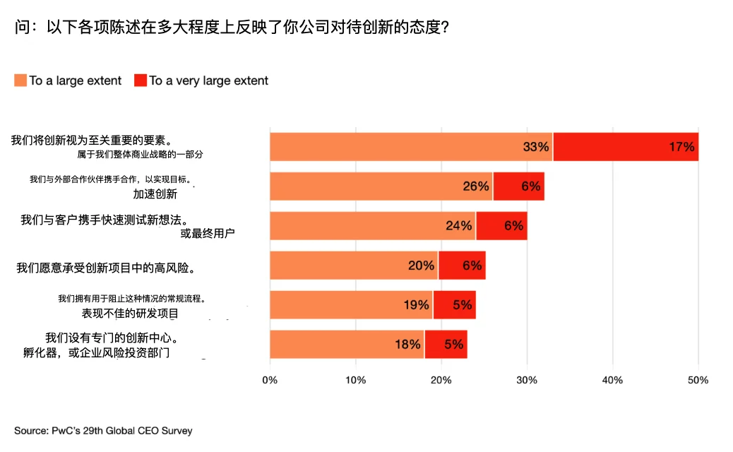 2026 年，全球 CEO 对 AI 的态度，集体变了