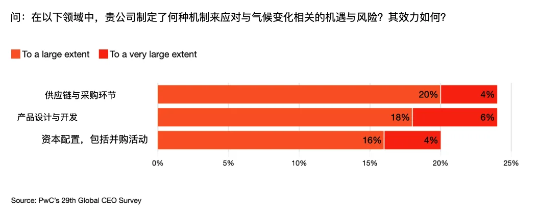 2026 年，全球 CEO 对 AI 的态度，集体变了