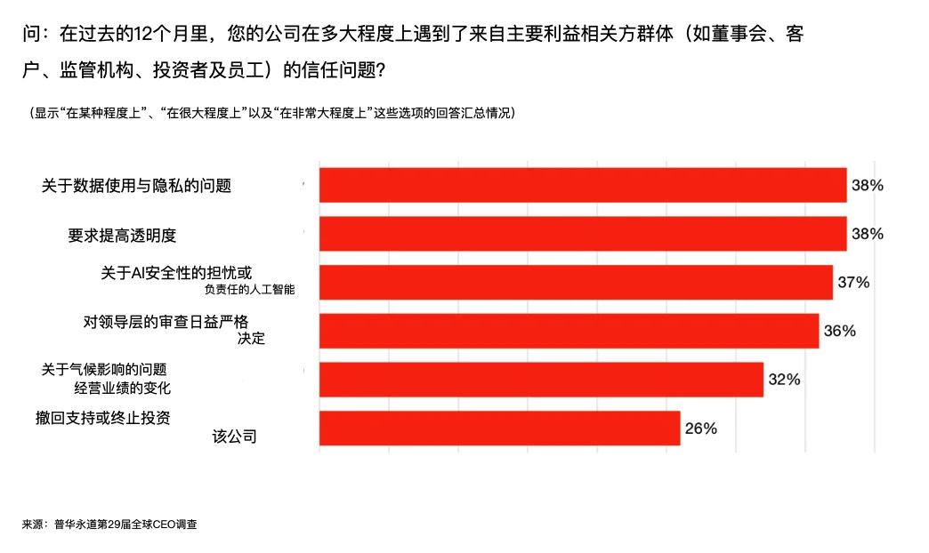 2026 年，全球 CEO 对 AI 的态度，集体变了