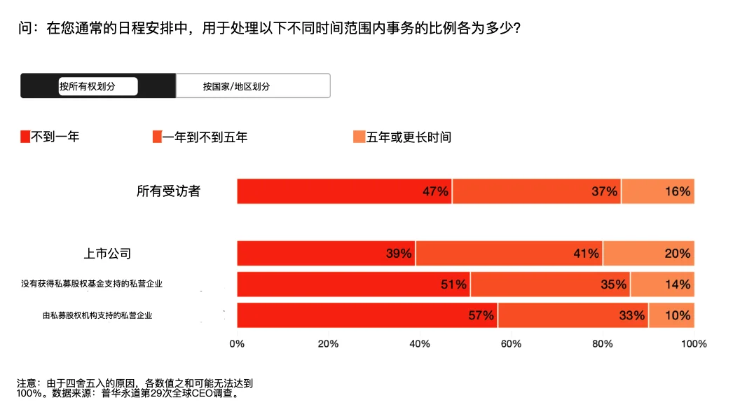 2026 年，全球 CEO 对 AI 的态度，集体变了