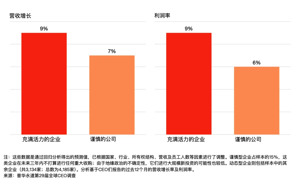 2026 年，全球 CEO 对 AI 的态度，集体变了