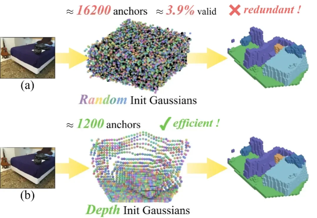 AAAI 2026 Oral | SplatSSC：解耦深度引导的高斯泼溅，开启单目语义场景补全高效新范式