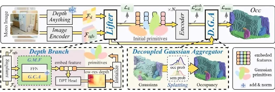 AAAI 2026 Oral | SplatSSC：解耦深度引导的高斯泼溅，开启单目语义场景补全高效新范式