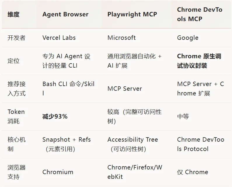 Claude Code 浏览器自动化方案，怎么选？