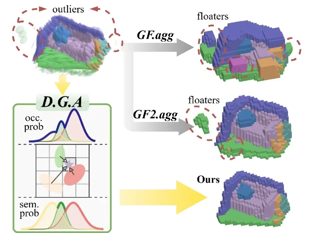 AAAI 2026 Oral | SplatSSC：解耦深度引导的高斯泼溅，开启单目语义场景补全高效新范式