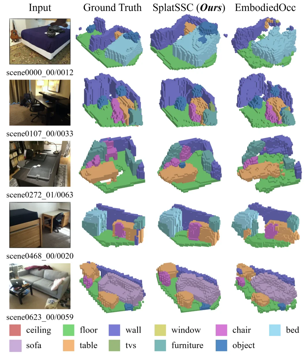 AAAI 2026 Oral | SplatSSC：解耦深度引导的高斯泼溅，开启单目语义场景补全高效新范式