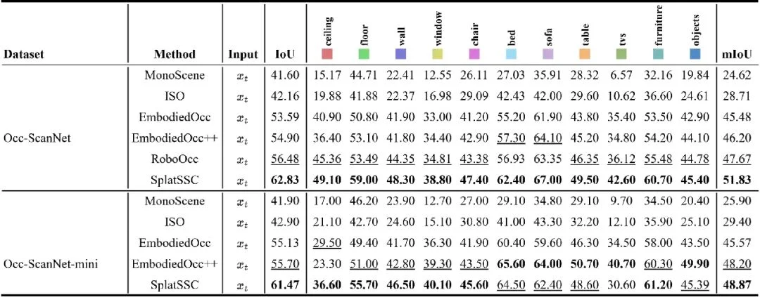 AAAI 2026 Oral | SplatSSC：解耦深度引导的高斯泼溅，开启单目语义场景补全高效新范式