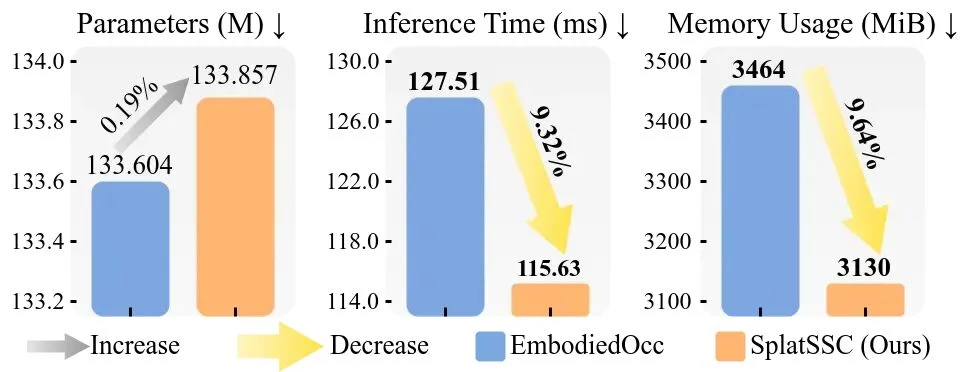 AAAI 2026 Oral | SplatSSC：解耦深度引导的高斯泼溅，开启单目语义场景补全高效新范式