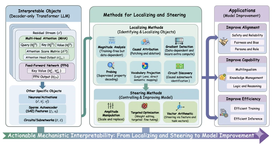 大模型哪里出问题、怎么修,这篇可解释性综述一次讲清