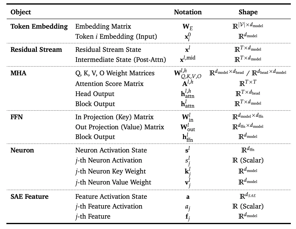 大模型哪里出问题、怎么修,这篇可解释性综述一次讲清