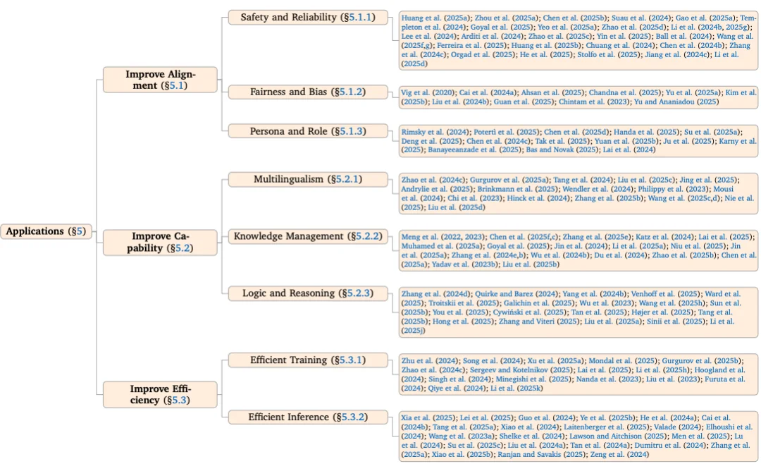 大模型哪里出问题、怎么修,这篇可解释性综述一次讲清