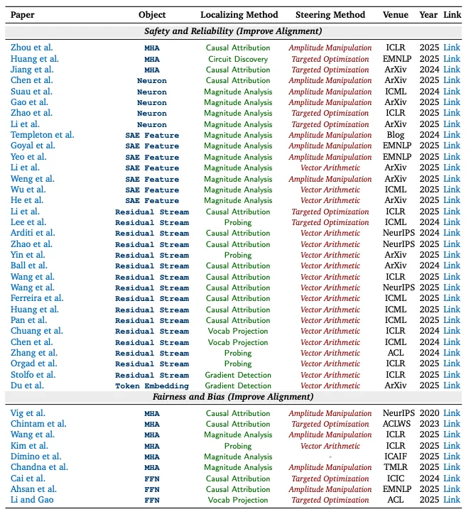 大模型哪里出问题、怎么修,这篇可解释性综述一次讲清