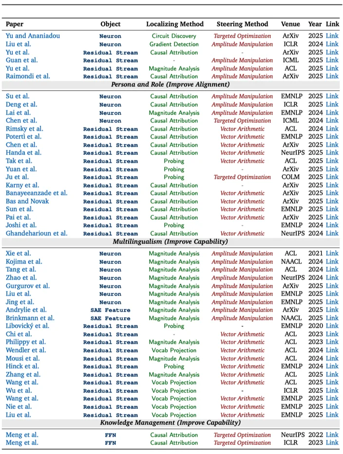 大模型哪里出问题、怎么修,这篇可解释性综述一次讲清