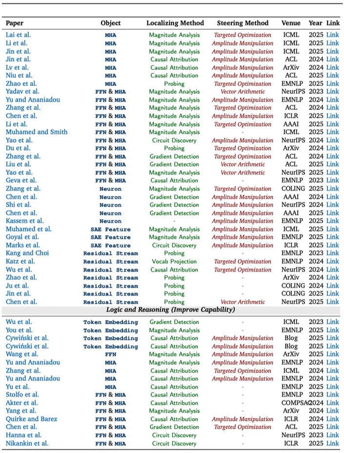 大模型哪里出问题、怎么修,这篇可解释性综述一次讲清