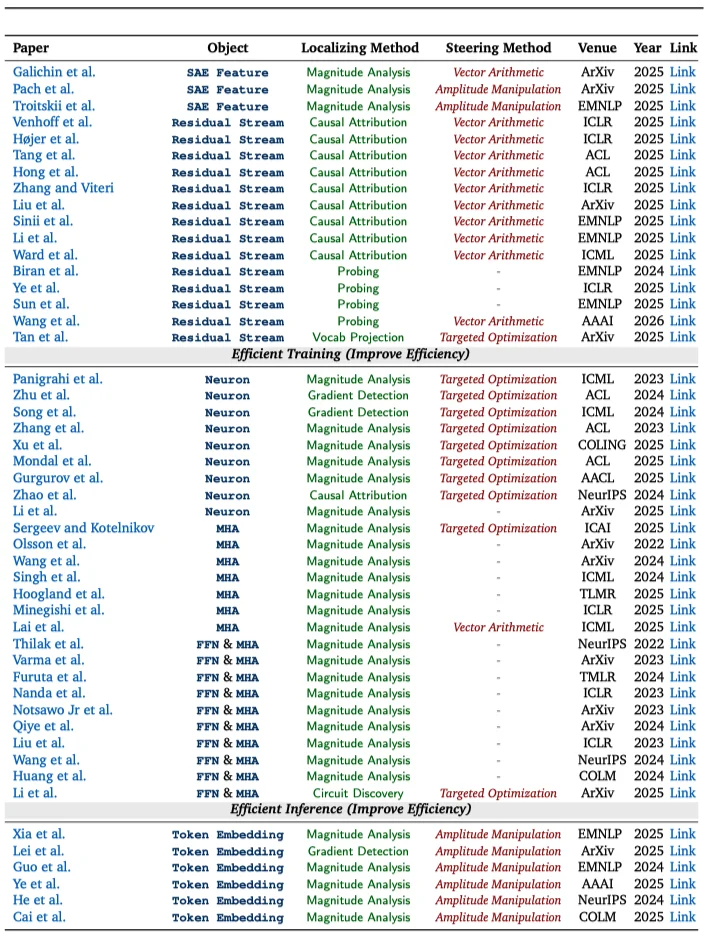 大模型哪里出问题、怎么修,这篇可解释性综述一次讲清