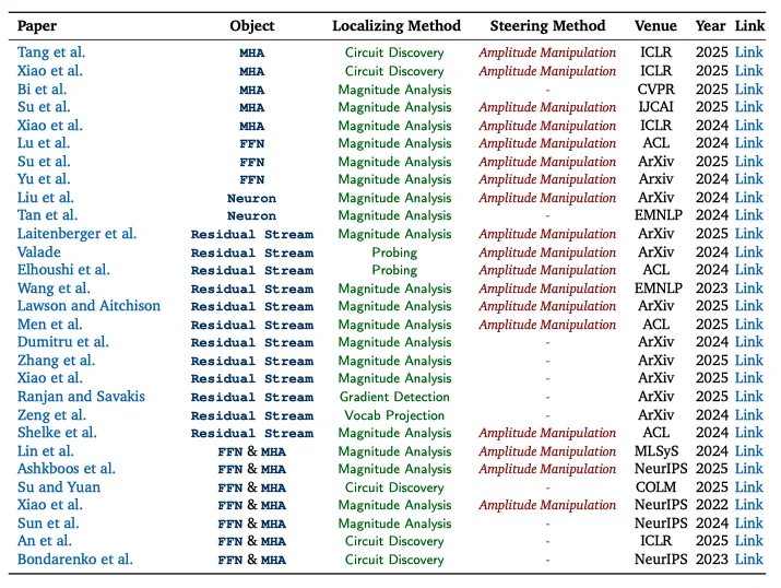 大模型哪里出问题、怎么修,这篇可解释性综述一次讲清