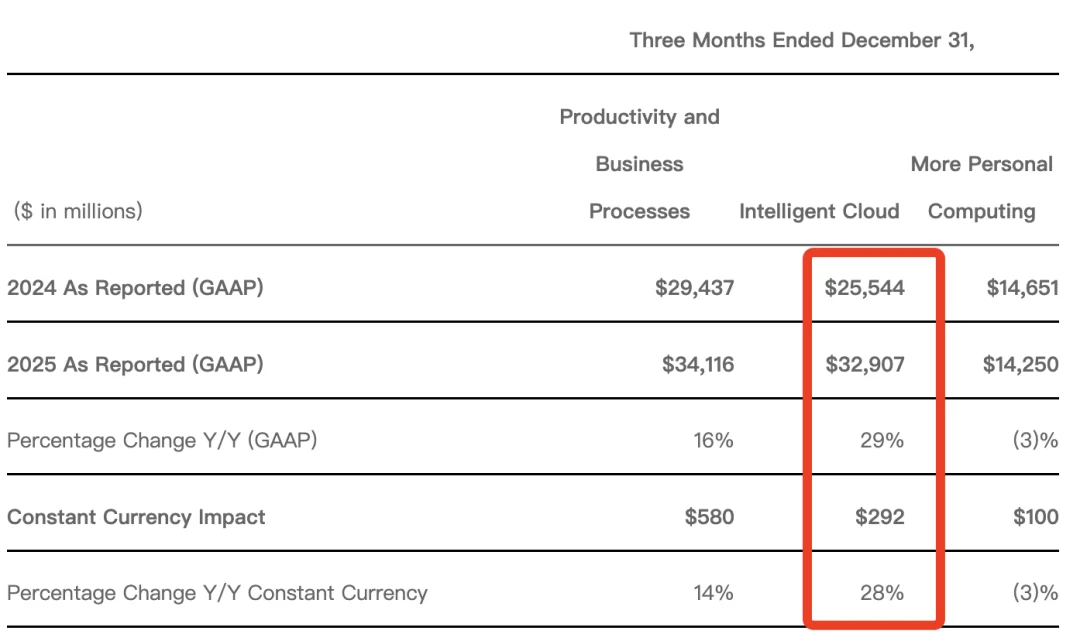 微软靠OpenAI,一季狂赚528亿