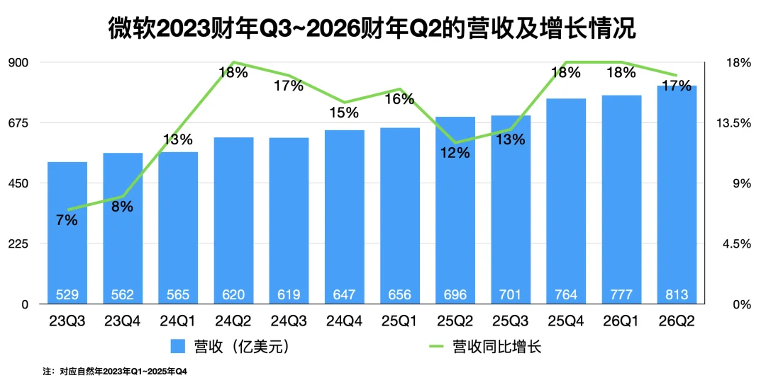 微软靠OpenAI,一季狂赚528亿