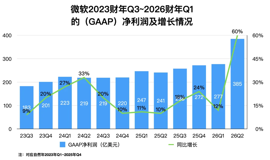 微软靠OpenAI,一季狂赚528亿