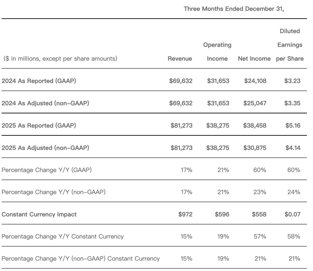 微软靠OpenAI,一季狂赚528亿
