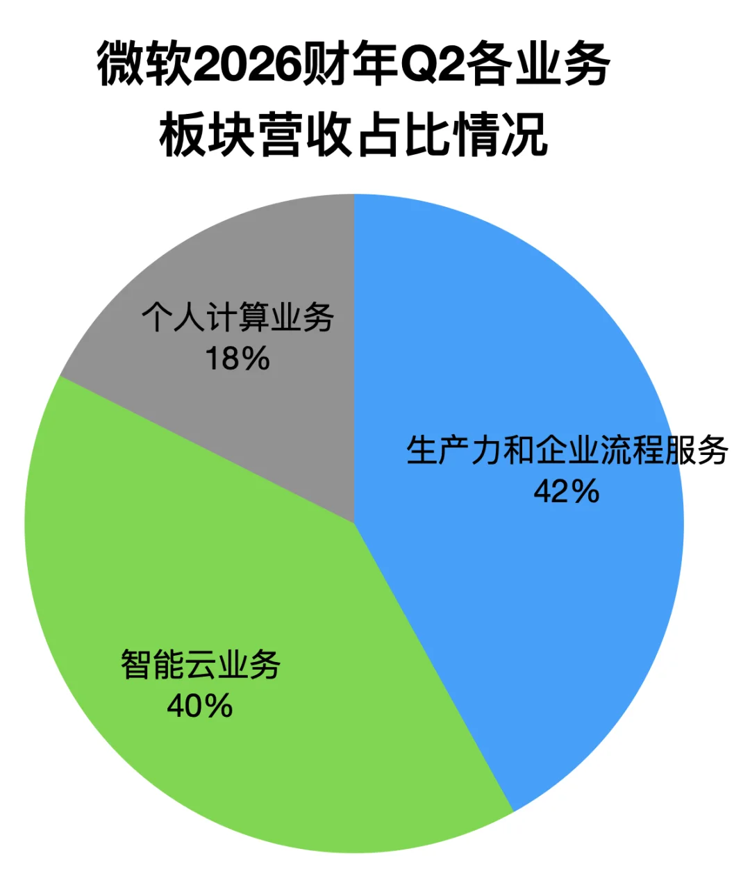 微软靠OpenAI,一季狂赚528亿